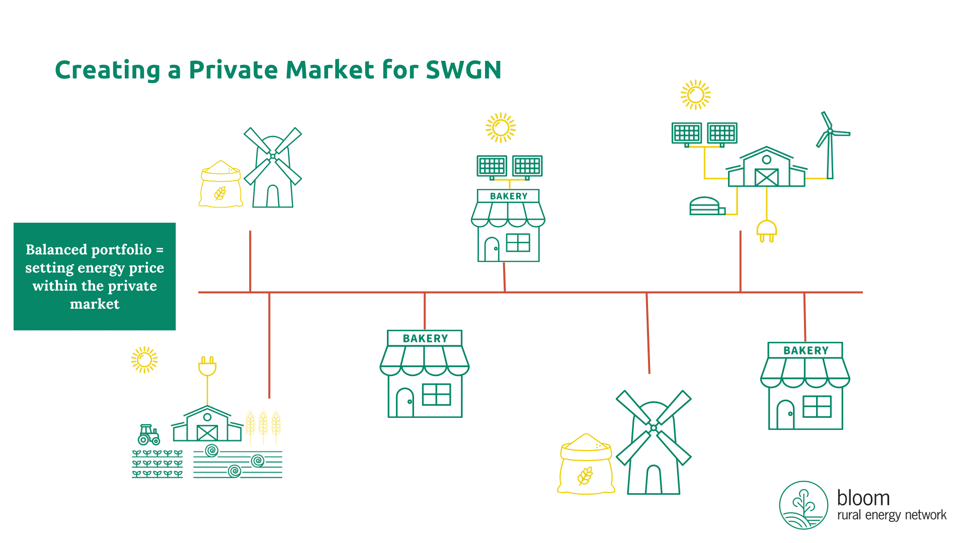 Southwest Grain Network example private energy market